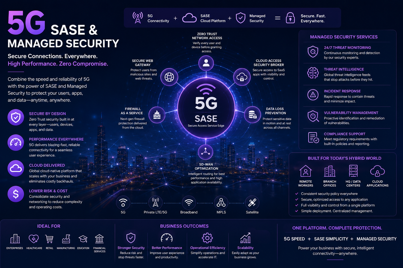 5G SASE & Managed Security — network-layer protection for every site and endpoint