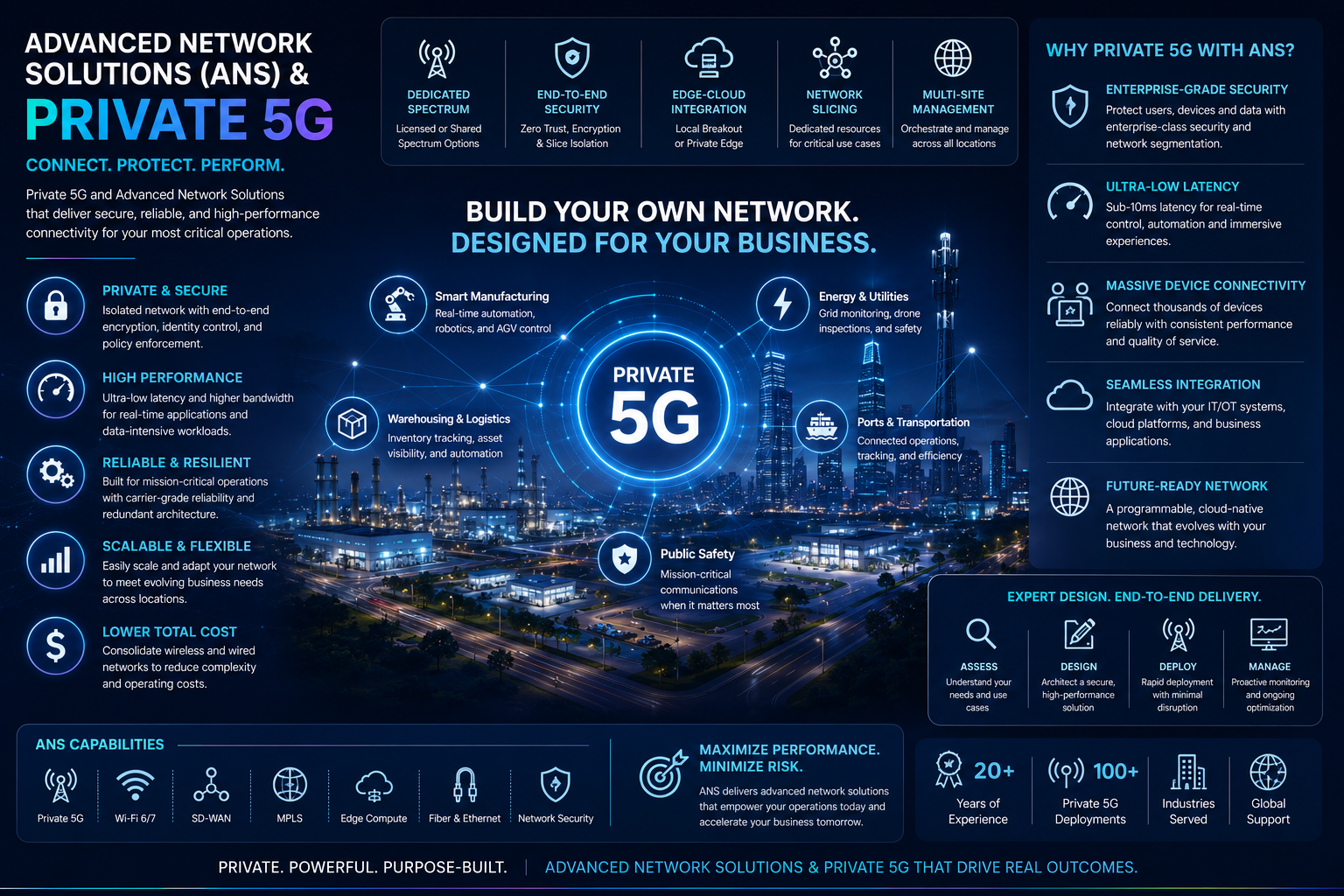 Advanced Network Solutions (ANS) & Private 5G — dedicated on-site cellular infrastructure